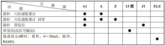 膠水流量計(jì)計(jì)數(shù)器功能及代碼對照表