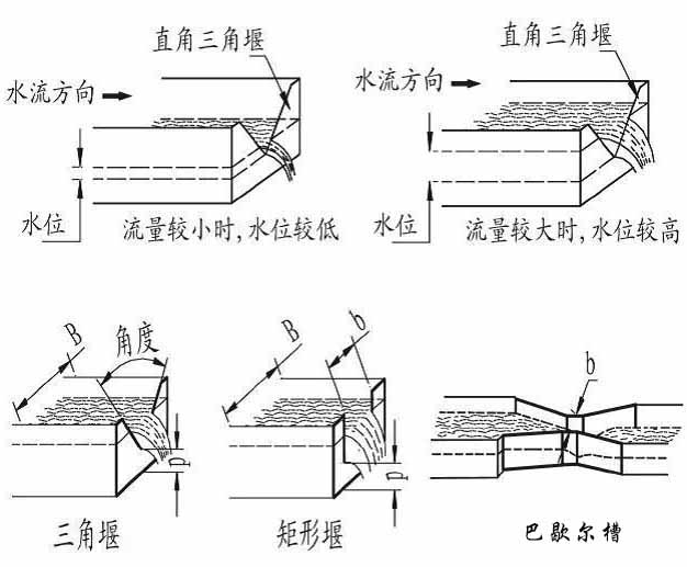 超聲波明渠流量計(jì)產(chǎn)品分類圖