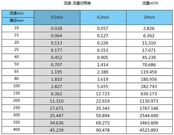 排水口流量計口徑流量范圍表