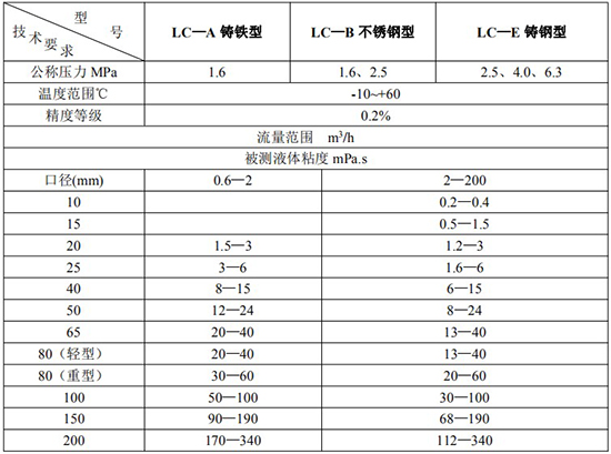 卸油流量計高精度技術參數(shù)表