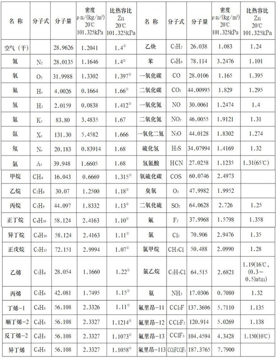 熱式高壓氣體質(zhì)量流量計(jì)氣體物理參數(shù)表