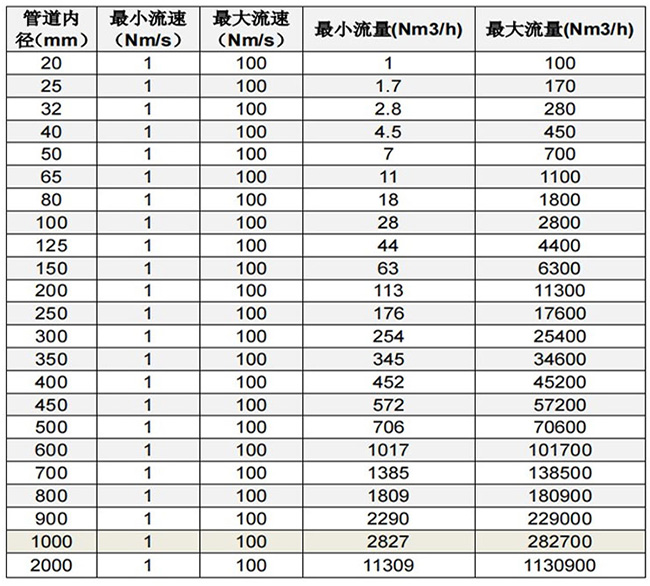 測(cè)壓縮空氣熱式流量計(jì)口徑流量范圍表