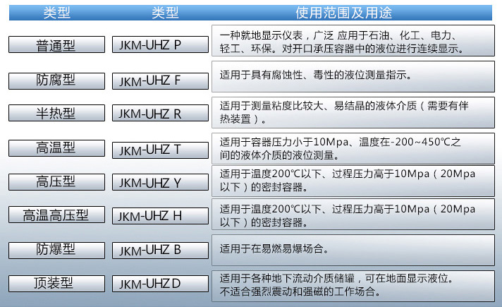 電伴熱磁浮子液位計(jì)使用范圍表