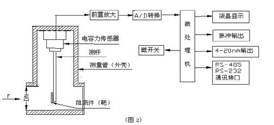 煙氣流量計(jì)原理圖