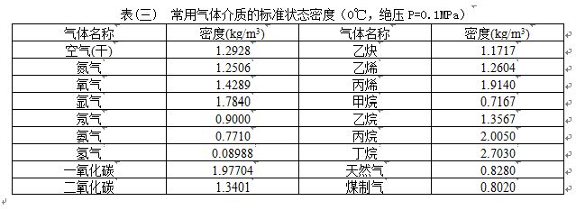 鍋爐蒸汽流量計(jì)常用氣體介質(zhì)密度表