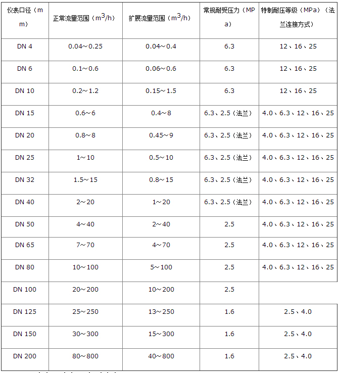乙醇流量計流量范圍對照表
