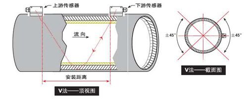 中央空調(diào)超聲波流量計V法安裝示意圖