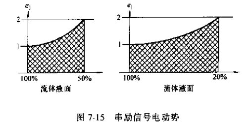 串勵信號電動勢圖