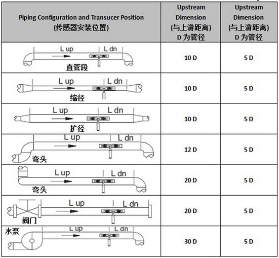 超聲波污水流量計安裝測量距離選擇圖