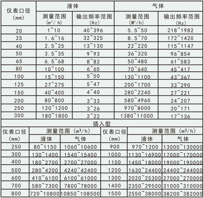 氣體蒸汽流量計(jì)流量范圍對(duì)照表