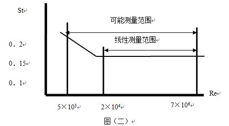 分體式蒸汽流量計工作原理曲線圖