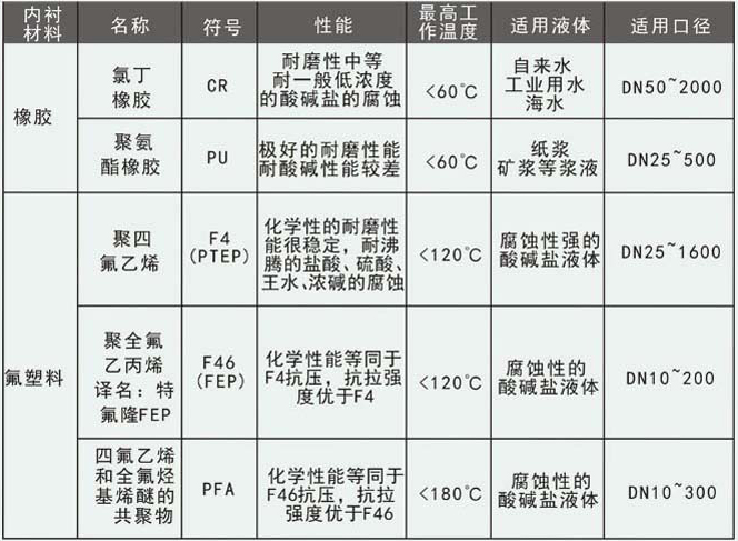 水煤漿流量計(jì)襯里選型對(duì)照表