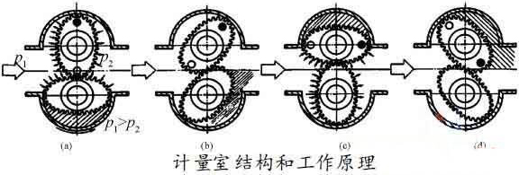 重油橢圓齒輪流量計工作原理圖