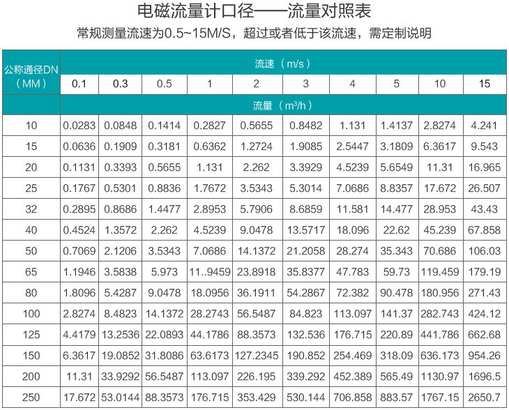 制藥污水流量計流量范圍圖