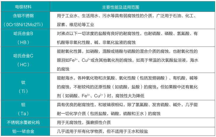 智能液體流量計(jì)電*材料選擇對照表