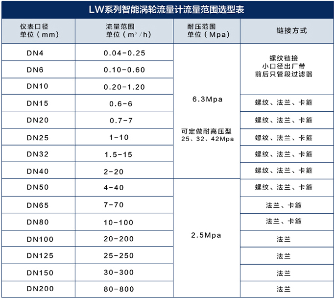 絕緣油流量計流量范圍對照表