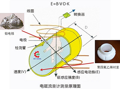 dn300污水流量計工作原理圖