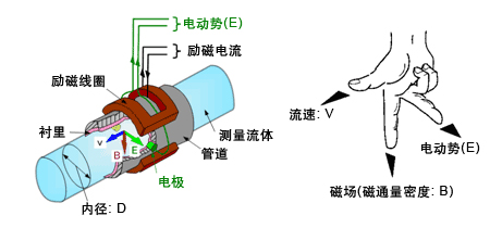 dn200管道流量計(jì)工作原理圖