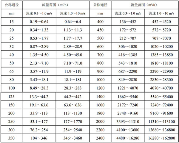 廢水流量計(jì)流量范圍對照表