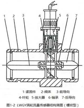 甲醇流量計螺紋型結(jié)構(gòu)圖