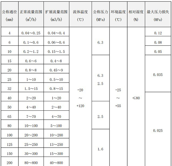 甲醇流量計口徑流量范圍對照表