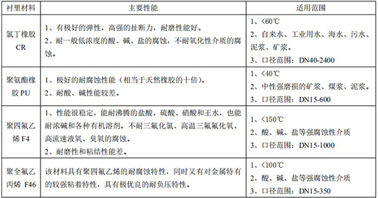 電鍍廢水流量計(jì)襯里材料對照表