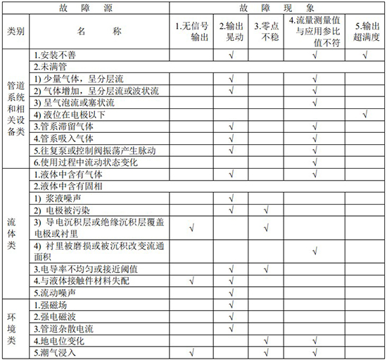 加水流量計(jì)故障分析對照表