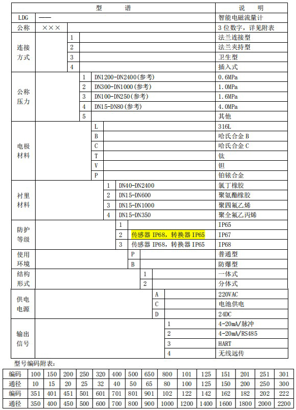 出水流量計(jì)規(guī)格型號選型表