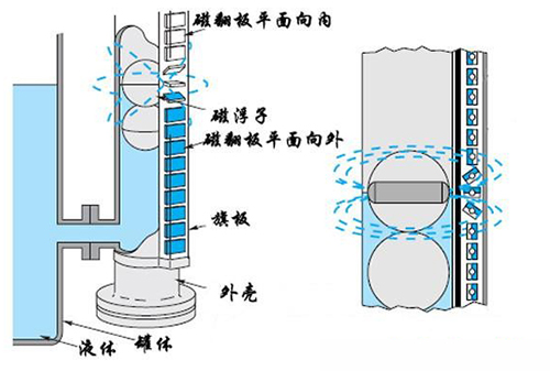 高溫磁翻板液位計(jì)工作原理圖