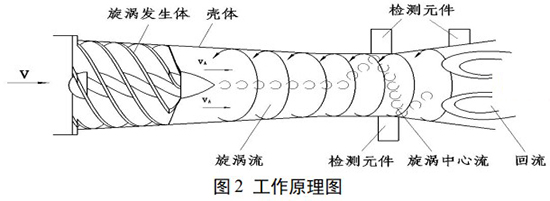 dn50天然氣流量計工作原理圖