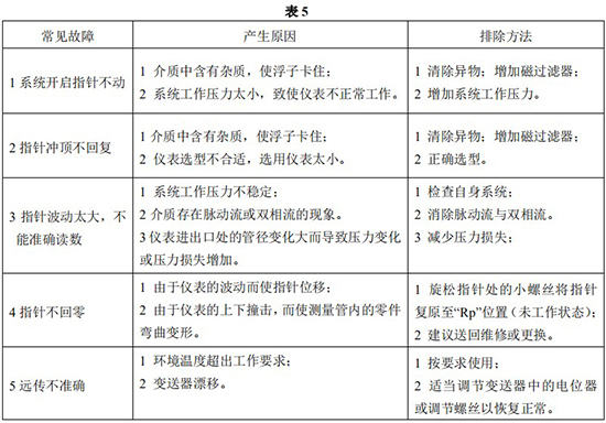 氣體浮子流量計(jì)常見故障分析表