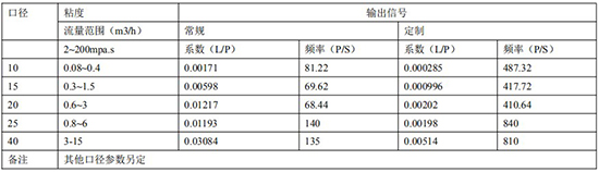 齒輪流量計(jì)遠(yuǎn)傳參數(shù)表