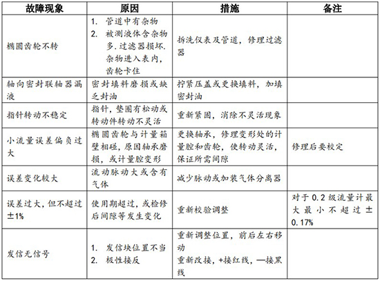 齒輪流量計(jì)常見(jiàn)故障分析表